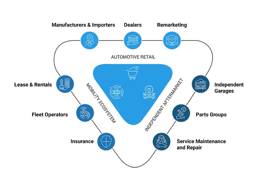 The automotive ecosystem: automotive retail, independent aftermarket and mobility